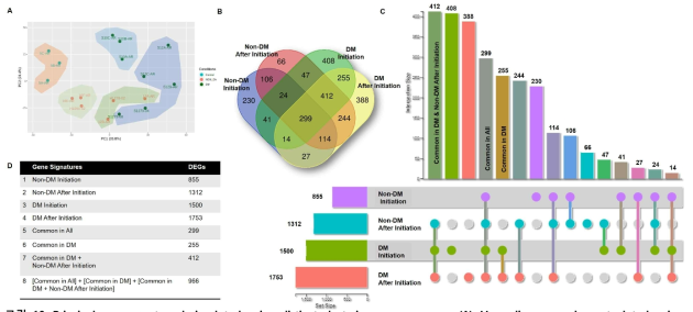 Principal component analysis plot showing distinct clustering among groups (A). Venn diagram and upset plot showing the number of DEGs per combination (B,C) and list of gene signatures based on the combination analysis (D)