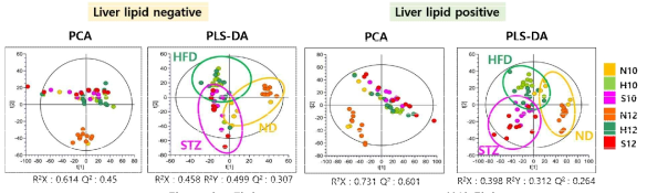 간 조직의 Mass spectrometry PCA clustering 분석 결과