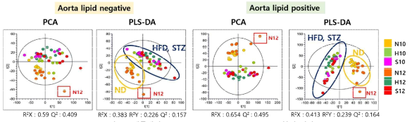 대동맥의 Mass spectrometry PCA clustering 분석 결과