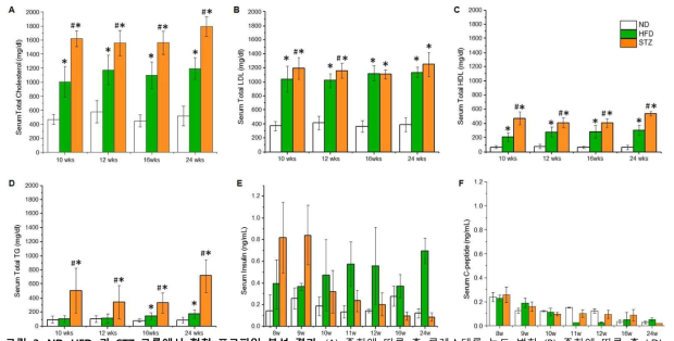 ND, HFD, 과 STZ 그룹에서 혈청 프로파일 분석 결과. (A) 주차에 따른 총 콜레스테롤 농도 변화 (B) 주차에 따른 총 LDL 농도 변화 (C) 주차에 따른 총 HDL 농도 변화 (D) 주차에 따른 총 트리글리세라이드 농도 변화 (E) 주차에 따른 insulin 농도 변화 (F) 주차에 따른 C-peptide 농도 변화. *P < 0.05 vs ND, #P < 0.05 vs HFD