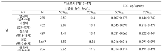 성별, 연령별 BPA의 소변중 농도 및 추정일일평균노출량