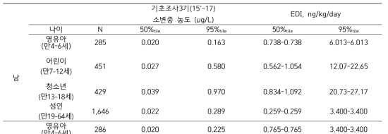 성별, 연령별 BPS의 소변중 농도 및 추정일일평균노출량