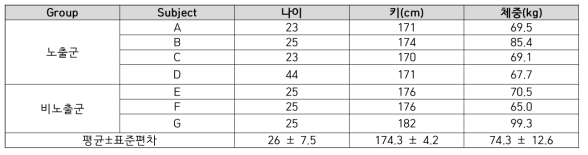 연구 참여자들(모두 남성)의 정보