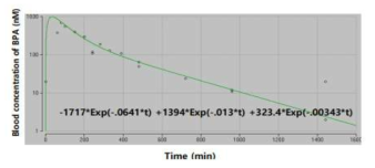 BPA의 경구노출 후 관찰된 혈중 BPA의 시간-농도 곡선(Volkel 등, 2002)