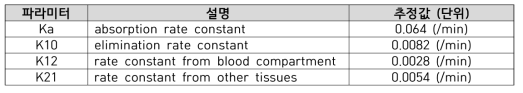 Two-compartment model로 추정한 주요 파라미터값