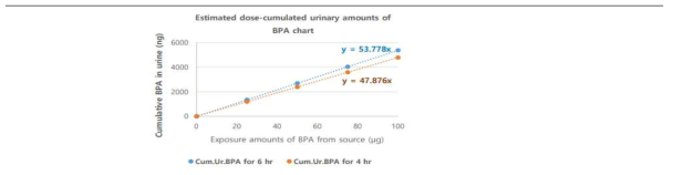 소변중 BPA 바이오모니터링 자료를 활용한 노출량역산식