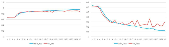 Overfitting 문제가 발생한 리눅스 기반의 NEVI-Analyzer 엔진