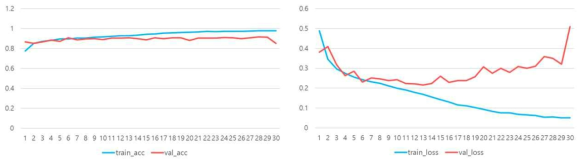 Overfitting 문제가 발생한 초기 윈도우 기반의 NEVI-Analyzer 엔진