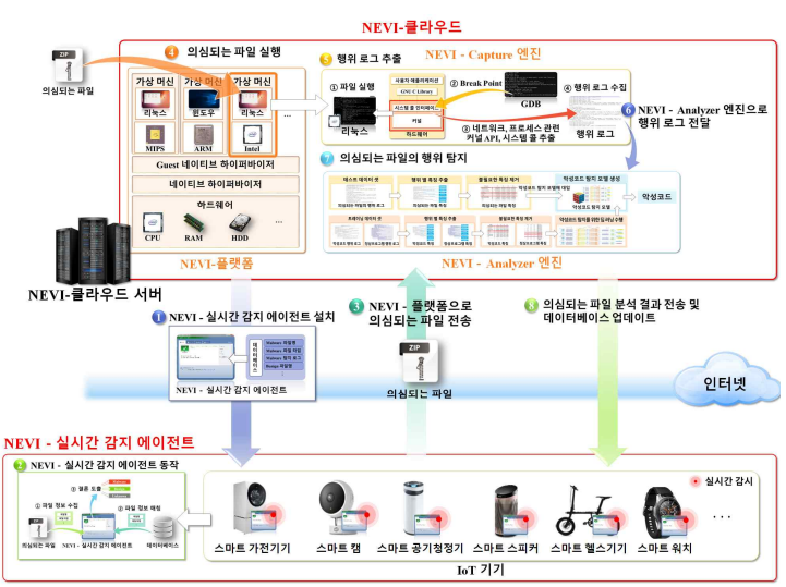 클라우드 중첩 가상 프레임워크(NEVI) 운영 개념도