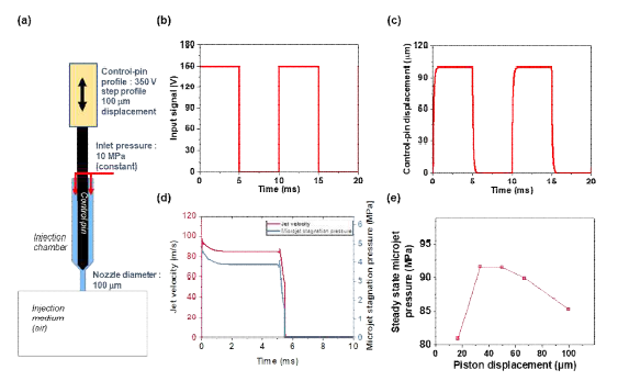 (a) 제안된 시스템의 작동 개략도. 주입 챔버를 따라 일정한 압력이 가해져 제어 핀(b) 입력 신호에 의해 제어되는 고속 마이크로젯을 생성하여 최대 변위가 100μm인 (c) 변위 프로파일을 생성하는 제어 핀 이동을 조절함. (d) 단일 펄스/주기 동안 추진된 마이크로젯의 정체압력 및 속도. (e) 제어 핀 변위에 따른 달성 가능한 정체압력의 변화