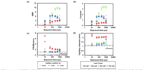 (a) 신호대잡음 비율(SBR), (b) 대비, (c) 전폭반치최대값(FWHM) 및 (d) 생체외 형광이미징 연구에서 얻은 모세관 지름