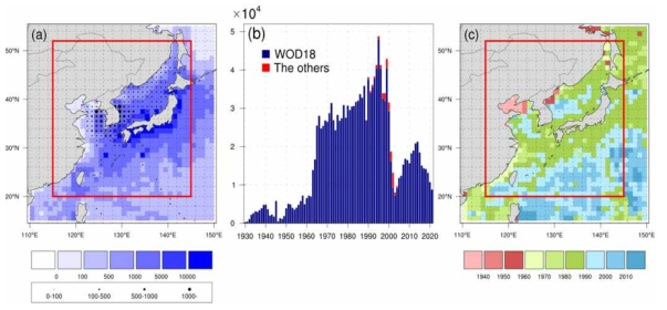 (a) 수집한 연직 프로파일의 공간 분포와 (b) 시계열. 프로파일은 WOD18(색/파란 막대)와 KIOST, CREAMS(점/빨간 막대)의 자료로 구성됨. (c) 관측 연도의 중위값. 빨간 선은 기후평균장 영역(115°–145°E, 20°-52°N)을 나타냄