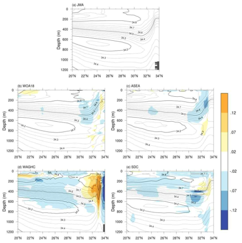 일본 남부 137°E의 1월 염분 연직 분포(선)와 관측된 염분과 기후장 염분과의 차이(색): (a) JMA 137°E 정선 관측 자료, (b) WOA18, (c) A-SEA, (d) WAGHC, (e) SDC