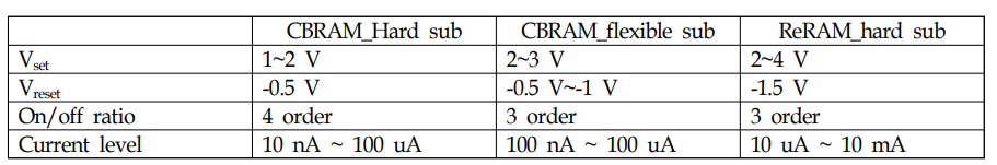 CBRAM과 ReRAM의 전기적 특성