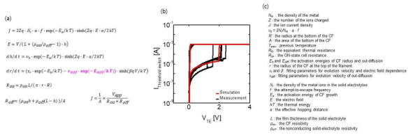 (a) 열화 모델 (b) simulation 결과 (c) parameter에 대한 설명