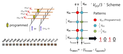Vector matrix multiplication을 이용한 pattern classification을 이용한 binary neural network 구현을 위한 VDD/3 Scheme 모식도