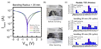 (a) Bending 횟수에 따른 Mo /IGZO/ Pd memristor의 I-V 특성 (b) bending에 따른 mechanical stress 사진 (c) bending 횟수에 대한 pattern classification 결과