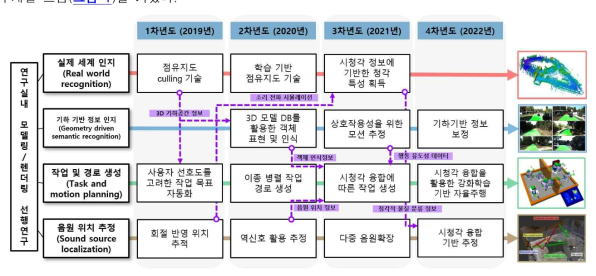 모델링/렌더링을 바탕으로 한 환경이해, 위치추적, 작업계획을 포함한 네 가지 분야 연구