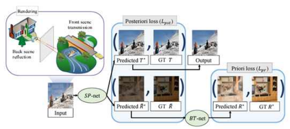 물리 기반 렌더링을 통해 구축한 고품질 데이터 세트와 그를 기반으로 훈련되는 SP-net, BT-net