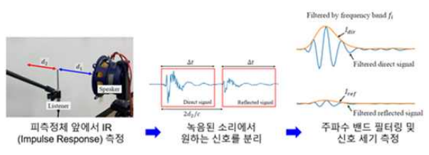 저비용 음향 특성 획득 기술