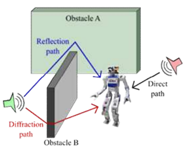 공간에서 소리가 로봇으로 전파되는 반사/회절 경로