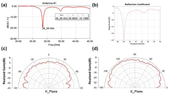 산화구리 유전층 안테나의 (a) 설계된 반사계수, (b) 측정된 반사계수 산화구리 유전층 안테나의 원거리 방사 패턴 (c) H_Plane, (d) E_Plane