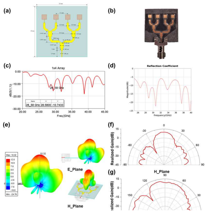 (a) 설계된 배열 구조 산화구리 안테나용 패치, (b) 제작된 배열 구조 산화구리 안테나 배열 구조 산화구리 유전층 안테나의 (c) 설계된 반사계수, (d) 측정된 반사계수 (e) 설계된 배열 구조 산화구리 안테나의 3D 원거리 방사 패턴, 측정된 원거리 방사패턴 (f) H_Plane, (g) E_Plane