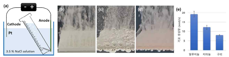 (a)금속 전극에 따라 발생하는 기포 포집 실험, (b)알루미늄, (c)티타늄, (d)구리 전극의 기포 생성과정, (e)전극 재질별 초당 기포 발생량 비교