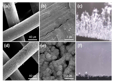 알루미늄 메쉬 전극의 미처리 표면 사진(a,b)과 미세 기포 거동(c), 극친수 나노 표면 사진(d,e)과 미세 기포 거동(f)