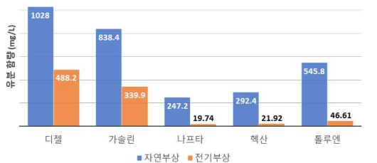 자연부상과 전기부상 10분 후 유종별 잔여 유분 비교