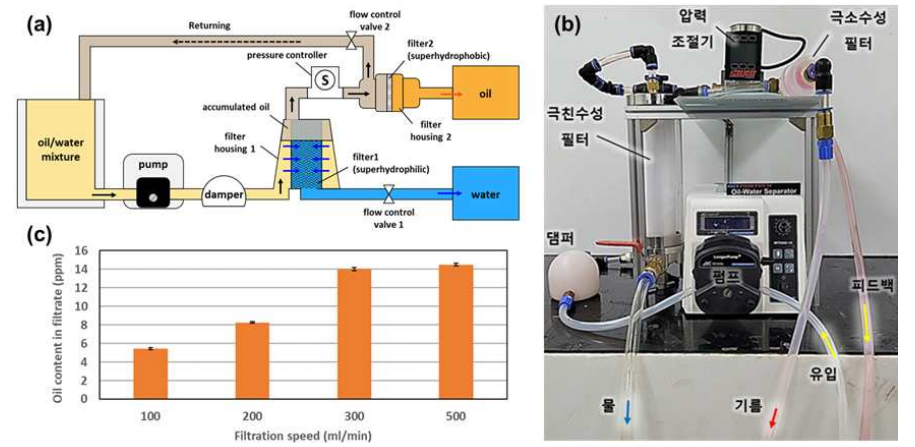 (a)펌프, 댐퍼, 압력 조절기, 필터 등으로 구성된 연속 유수분리 피드백 시스템 모식도, (b)제작한 연구실 규모 연속 유수분리기 시제품, (c)시제품으로 여과된 물의 유량에 따른 잔여 유분농도