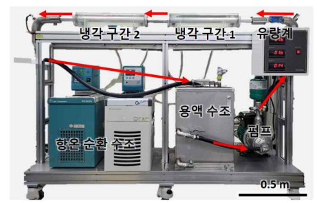 폐쇄 순환 구조 유동 시스템