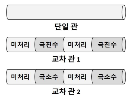 실험에 쓰인 단일 관 및 교차 관 모식도