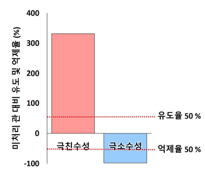 단일 성질 관 석출 실험 결과