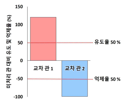 교차 성질 관 석출 실험 결과