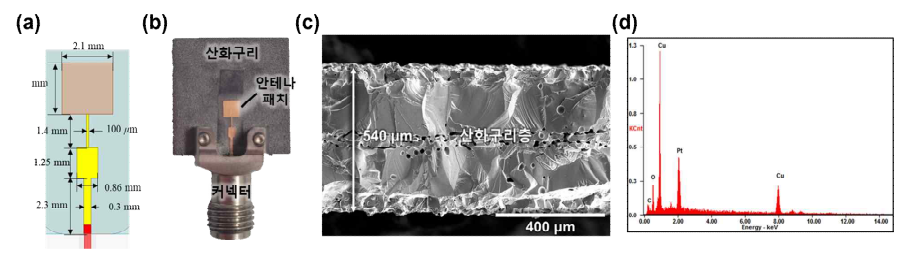 (a) 산화구리 유전층 안테나용 패치, (b) 제작된 산화구리 유전층 기반 5G 안테나, (c) 산화구리 유전층의 SEM 이미지, (d) 산화구리 유전층의 성분 분석