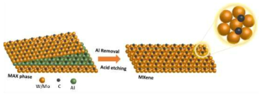 화학적 식각을 통한 Mxene 합성 모식도