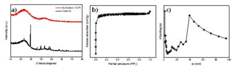 KOH 활성화 전후 활성탄의 XRD(a), 질소흡탈착(b) 및 기공크기분포도(c)