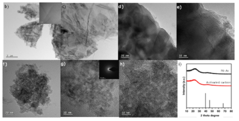 (b-c) porphoryn 유래 2D 활성탄 대한 TEM 이미지, d-f) 금속 로딩 활성탄 g-h) porphoryn 유래 금속 로딩 활성탄, i) Pd loading 전후의 XRD 패턴