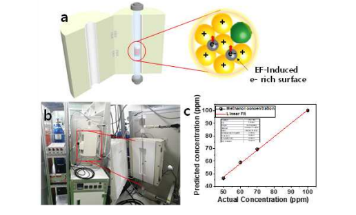 CO2 흡착-전환 탠덤 반응 모식도(a)와 실제 구축된 반응기 (b) 및 생성물(메탄올)의 검량결과(c)