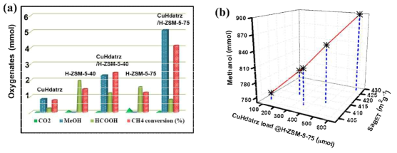 제조된 모든 촉매 중에서 CuHdatrz, H-ZSM-5 및 CuHdatrz/H-ZSM-5(H-ZSM-540 및 H-ZSM-5-75)의 성능 비교, (b) H-ZSM-5-75에서 CuHdatrz 로딩의 효과