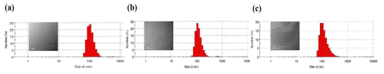 동적산란법 결과: (a) MYOF(10 ng)/EGCG, (b) MYOF(50 ng)/EGCG, (c) MYOF(100 ng)/EGCG: inset: 투과전자현미경 이미지