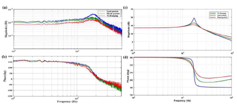 CODSEA의 Transmissibility 측정 결과(왼쪽: 실험, 오른쪽: 시뮬레이션)