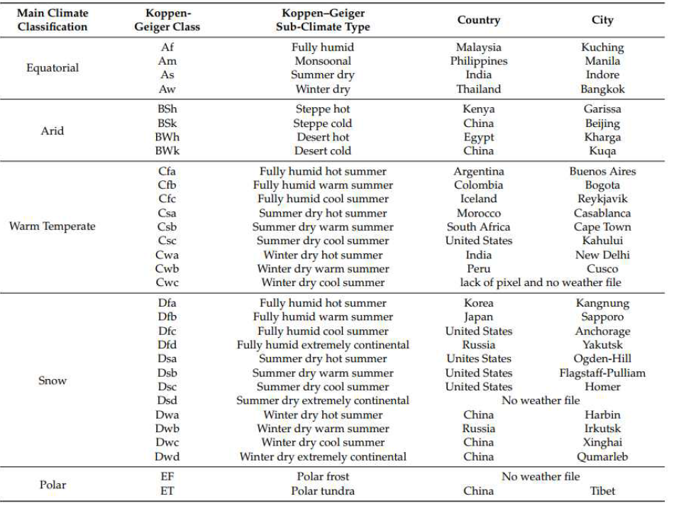 Koppen-geiger climate classification 에 따른 지역 선정