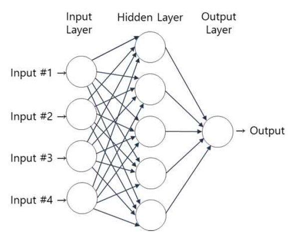 deep learning의 architecture