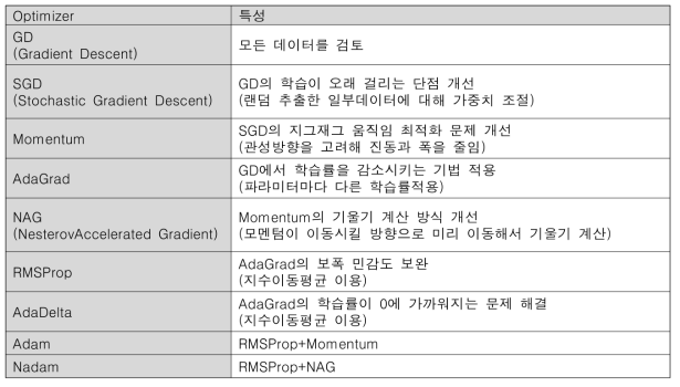 최적화 기법의 특성분석