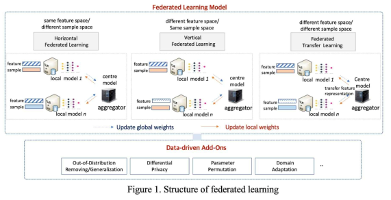 다기관 데이터 분석을 통한 horizontal, vertical federated learning and federated transfer learning