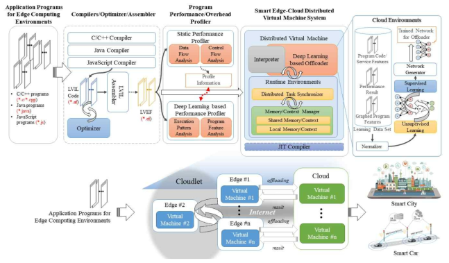 가상기계 기반의 스마트 엣지 컴퓨팅을 위한 지능형 오프로딩 시스템 구성도