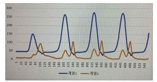 정상인과 뇌졸중환자의 근활성도 차이