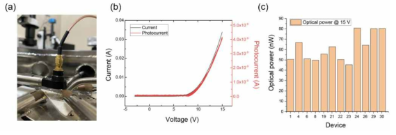 (a) 광출력 측정 셋업, (b) 제작한 심자외선 µ-LED 소자 한 개의 전기적, 광학적 특성 그래프 및 (c) 심자외선 μ-LED 어레이 내 소자들의 광출력